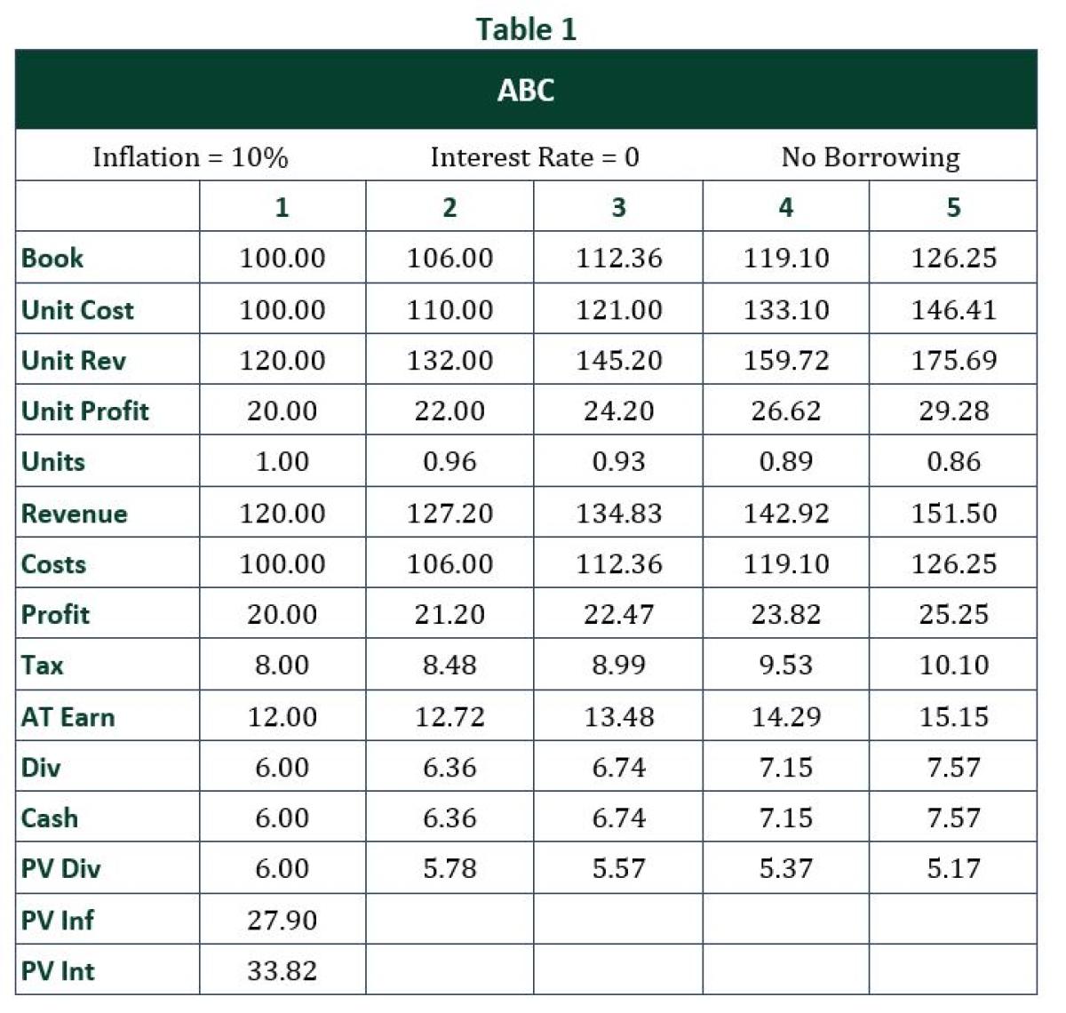 inflation-interest-rates-and-equity-evaluation-portfolio-for-the